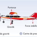 force sur un avion rc en vol