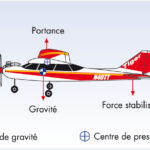 force sur un avion rc en vol