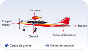 force sur un avion rc en vol